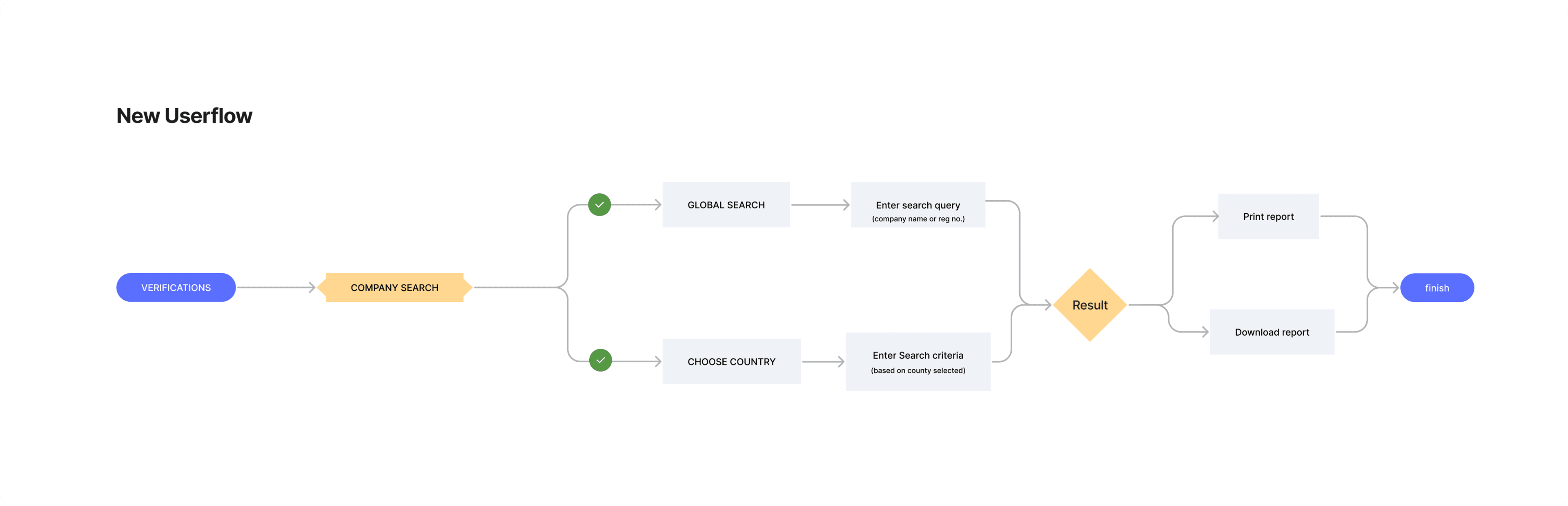 User flow