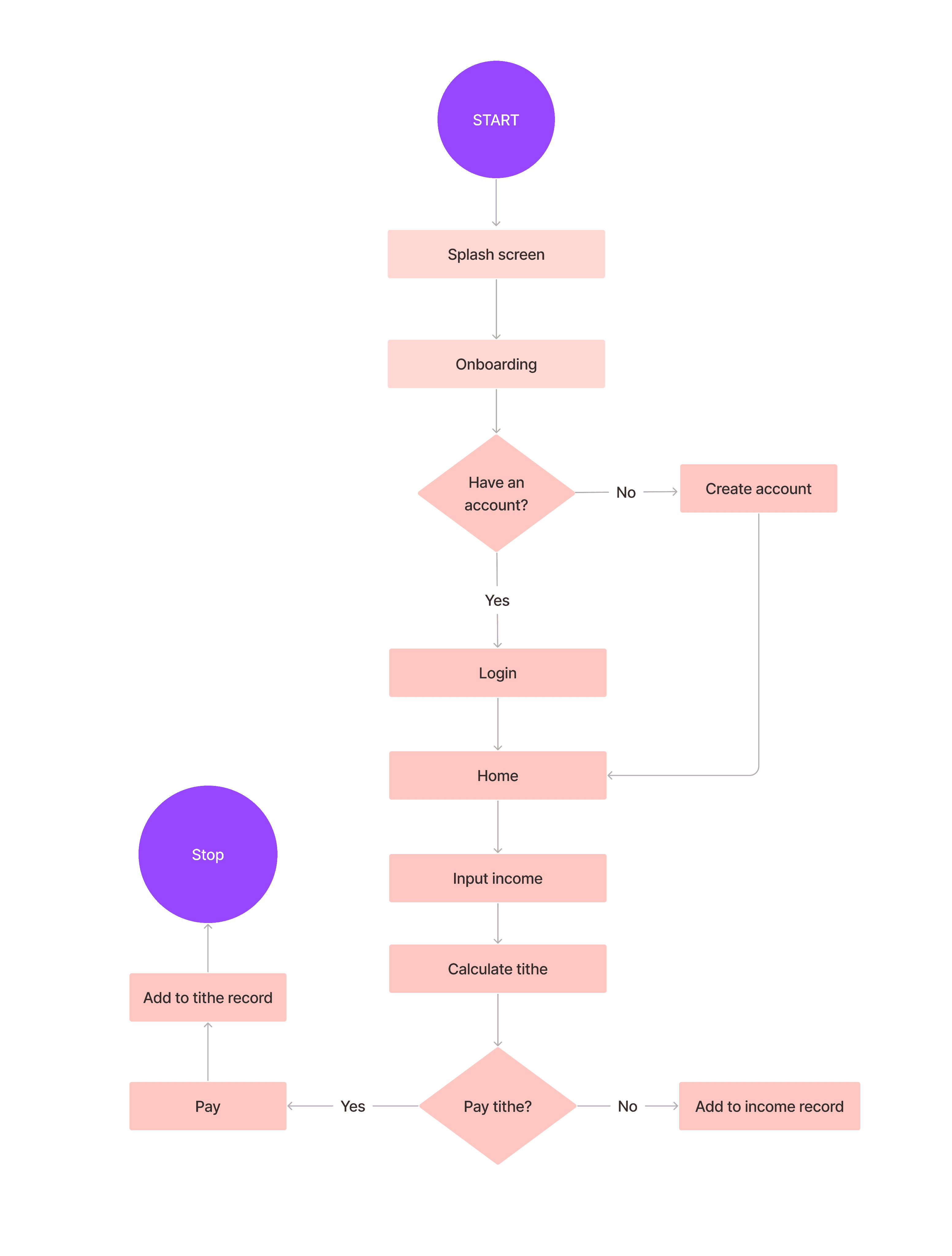 User Flow